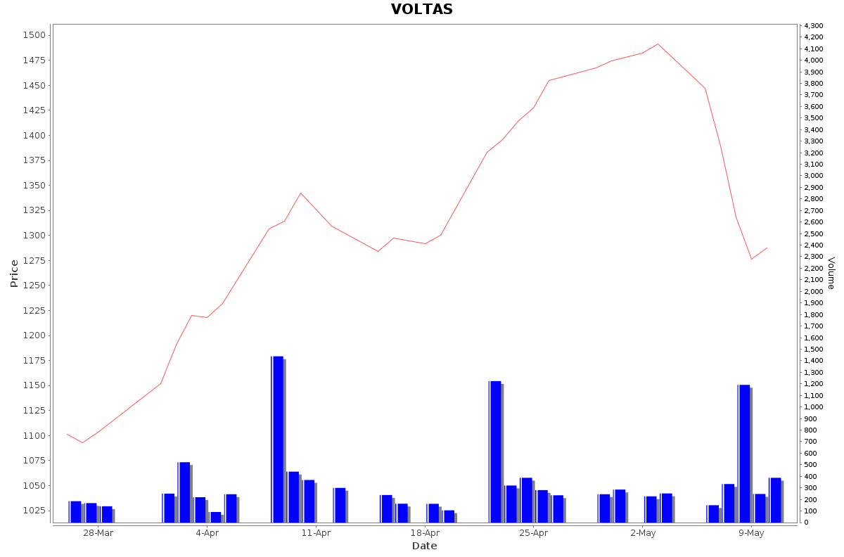 VOLTAS Daily Price Chart NSE Today